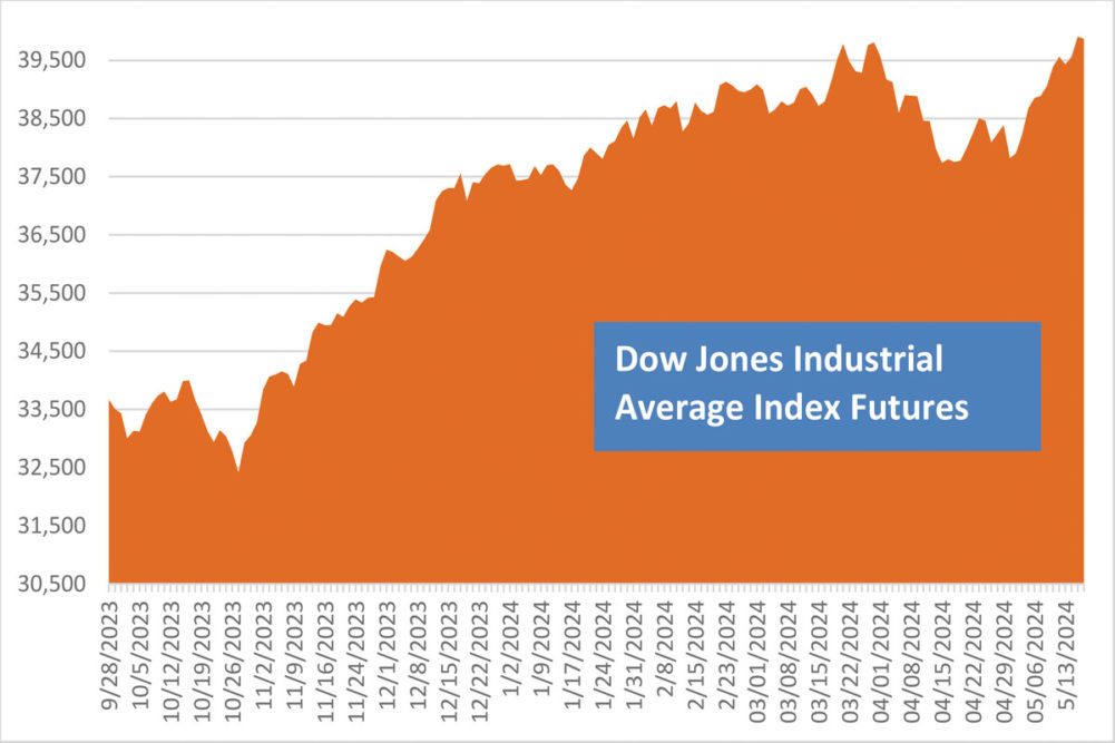 Dow Jones -kaavio